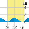 Tide chart for South Sound, Florida on 2025/07/13