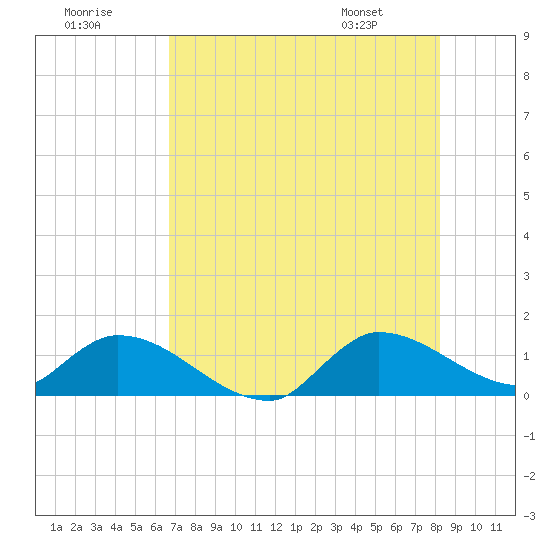 Tide chart for South Sound on 2025/07/19
