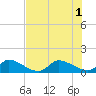 Tide chart for South Sound, Florida on 2025/07/1