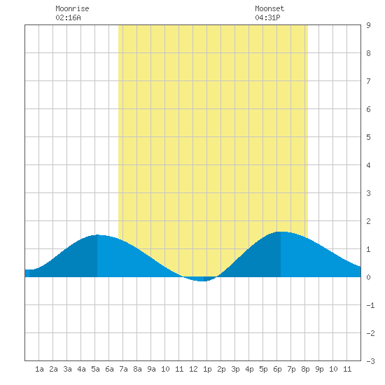Tide chart for South Sound on 2025/07/20