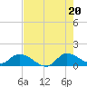 Tide chart for South Sound, Florida on 2025/07/20