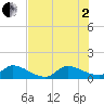 Tide chart for South Sound, Florida on 2025/07/2