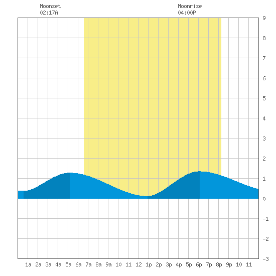 Tide chart for South Sound on 2025/07/05