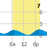 Tide chart for South Sound, Florida on 2025/07/7
