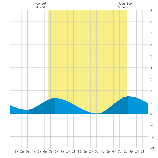 Tide chart for South Sound on 2025/07/08
