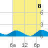 Tide chart for South Sound, Florida on 2025/07/8