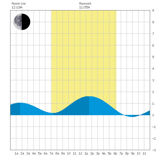 Tide Chart for 2021/02/4