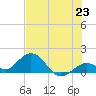 Tide chart for Southeast end, florida on 2021/06/23
