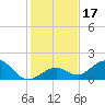 Tide chart for southeast, Key Lois, Florida on 2023/12/17