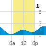 Tide chart for southeast, Key Lois, Florida on 2023/12/1