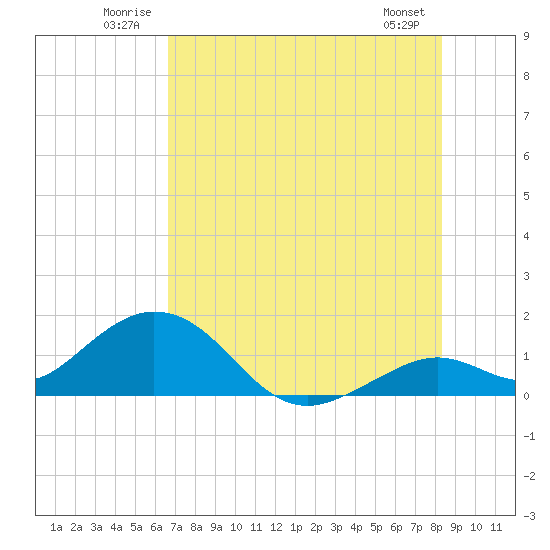 Tide Chart for 2024/07/2