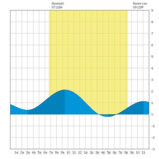 Tide chart for southeast on 2025/07/11