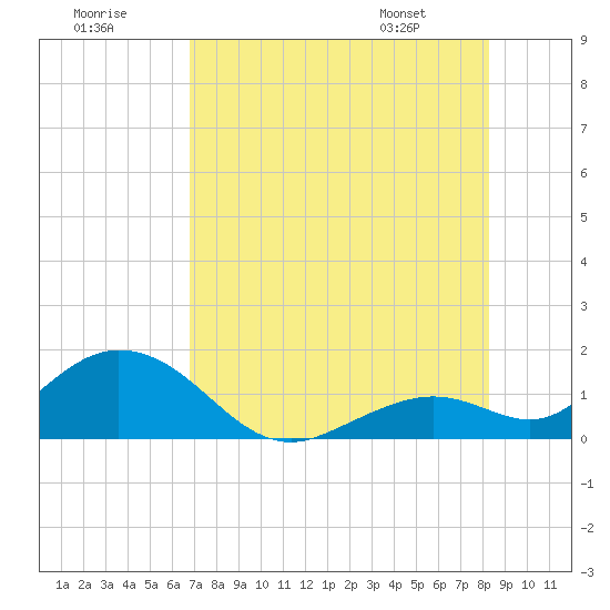Tide chart for southeast on 2025/07/19