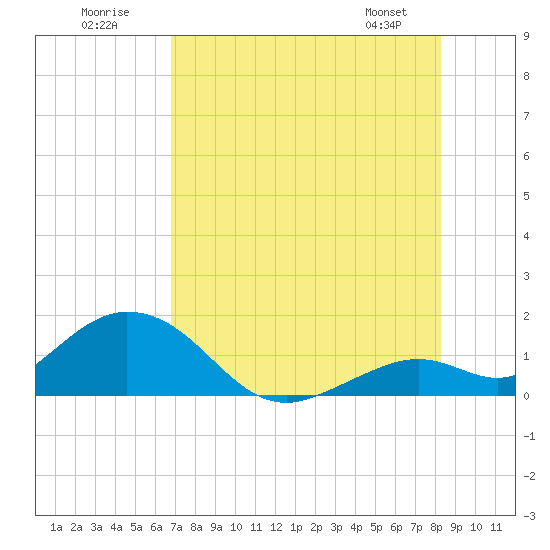 Tide chart for southeast on 2025/07/20