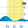 Tide chart for southeast, Florida on 2025/07/20