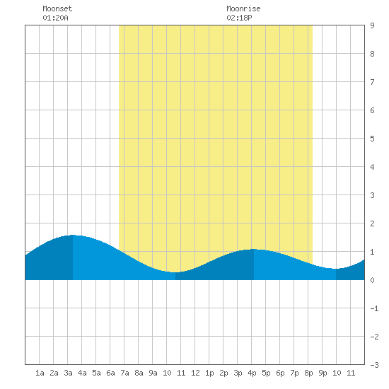 Tide chart for southeast on 2025/07/03
