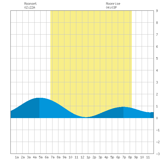 Tide chart for southeast on 2025/07/05