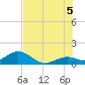 Tide chart for southeast, Florida on 2025/07/5