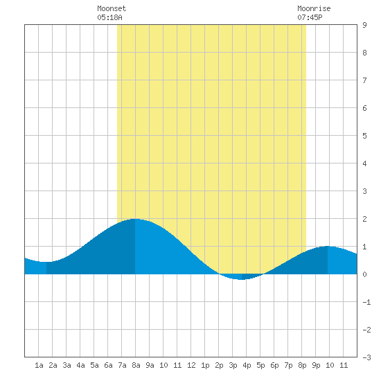 Tide chart for southeast on 2025/07/09