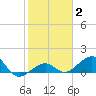 Tide chart for Key West, Florida on 2022/02/2