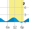Tide chart for Key West, Florida on 2022/04/2