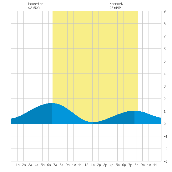 Tide Chart for 2022/06/23