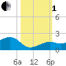 Tide chart for Key West, Florida on 2022/11/1
