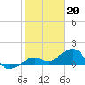 Tide chart for Key West, Florida on 2023/01/20