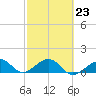 Tide chart for Key West, Florida on 2023/02/23