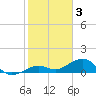 Tide chart for Key West, Florida on 2023/02/3