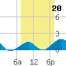 Tide chart for Key West, Florida on 2023/03/20