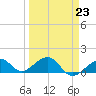 Tide chart for Key West, Florida on 2023/03/23