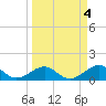 Tide chart for Key West, Florida on 2023/04/4