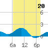Tide chart for Key West, Florida on 2023/05/20