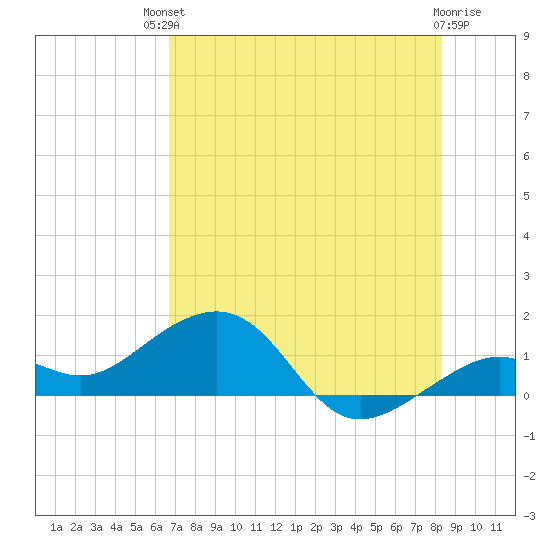 Tide Chart for 2023/07/2