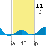 Tide chart for Key West, Florida on 2024/02/11
