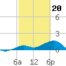 Tide chart for Key West, Florida on 2024/02/20