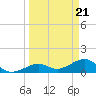 Tide chart for Key West, Florida on 2024/03/21