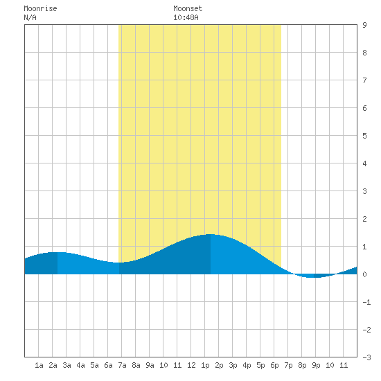 Tide Chart for 2024/03/2