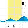 Tide chart for Key West, Florida on 2024/03/8