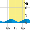 Tide chart for Key West, Florida on 2024/04/20