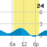Tide chart for Key West, Florida on 2024/04/24