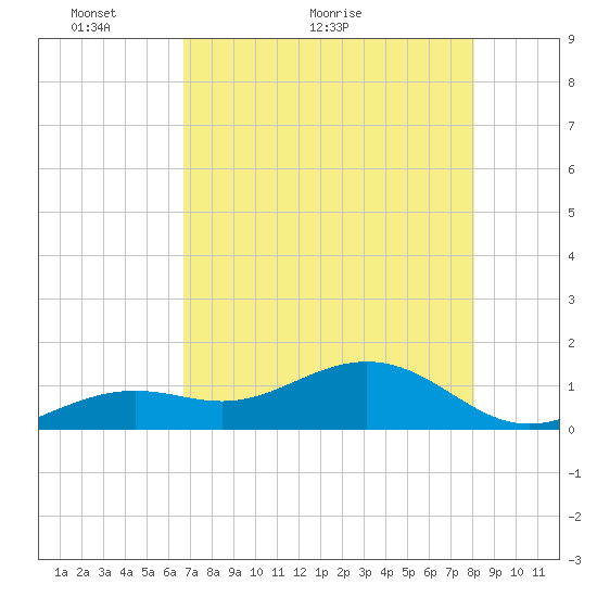 Tide Chart for 2024/05/14