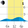 Tide chart for Key West, Florida on 2024/05/1