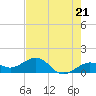 Tide chart for Key West, Florida on 2024/05/21