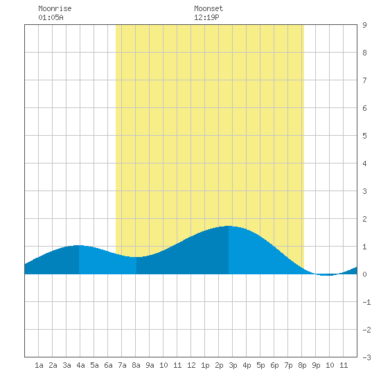 Tide Chart for 2024/05/29