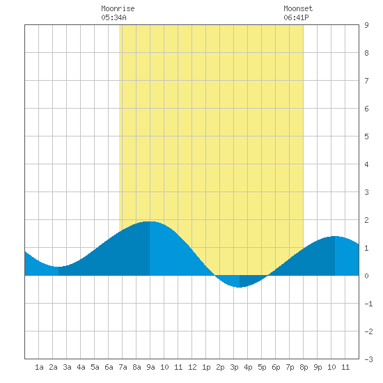 Tide chart for Key West on 2024/05/06