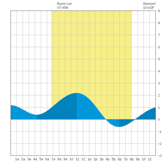 Tide Chart for 2024/05/9