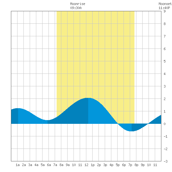 Tide chart for Key West on 2025/04/01
