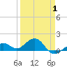 Tide chart for Key West, Florida on 2025/04/1